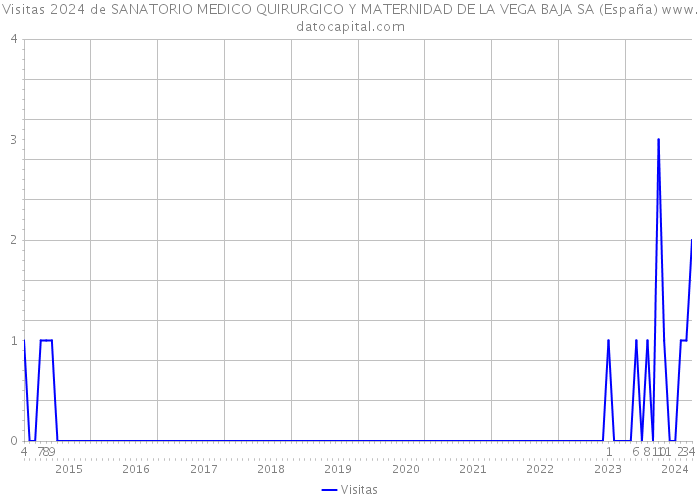 Visitas 2024 de SANATORIO MEDICO QUIRURGICO Y MATERNIDAD DE LA VEGA BAJA SA (España) 