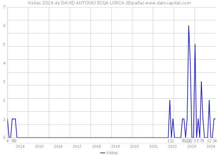 Visitas 2024 de DAVID ANTONIO ECIJA LORCA (España) 