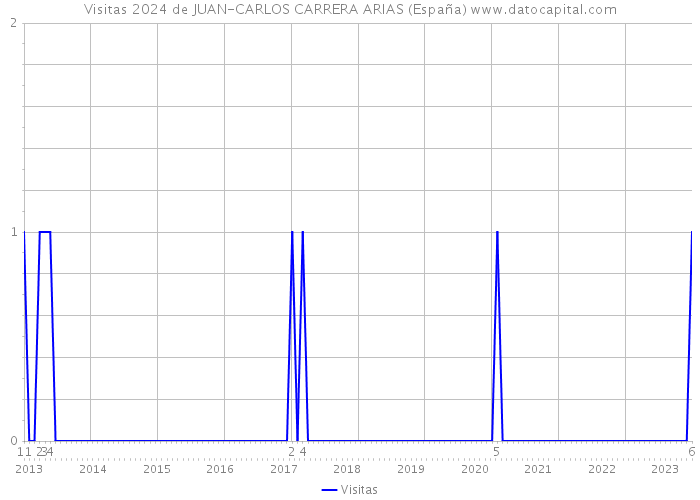 Visitas 2024 de JUAN-CARLOS CARRERA ARIAS (España) 