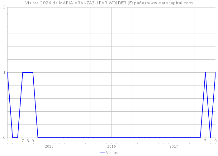 Visitas 2024 de MARIA ARANZAZU PAR WOLDER (España) 