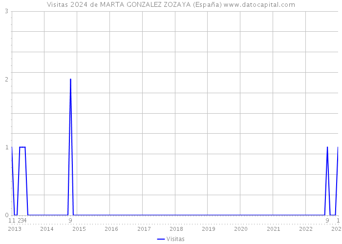 Visitas 2024 de MARTA GONZALEZ ZOZAYA (España) 