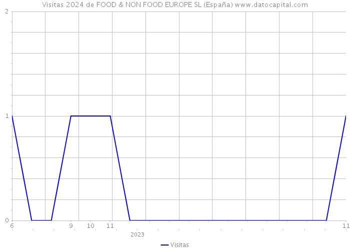 Visitas 2024 de FOOD & NON FOOD EUROPE SL (España) 