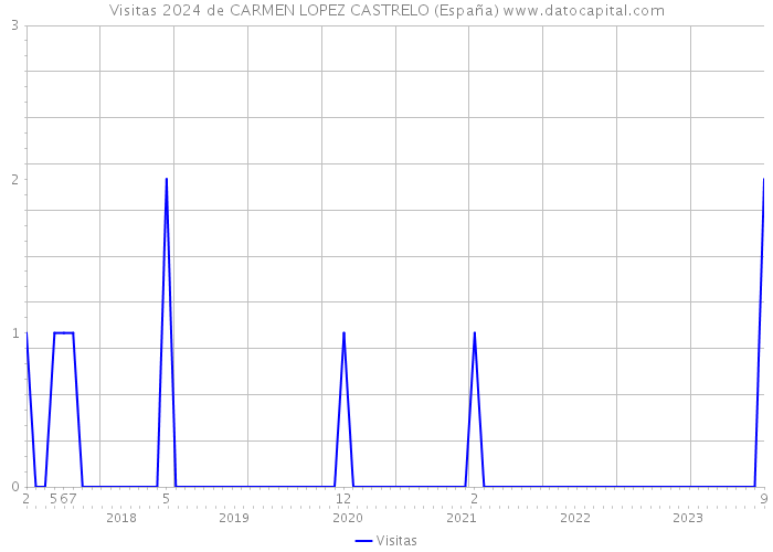 Visitas 2024 de CARMEN LOPEZ CASTRELO (España) 