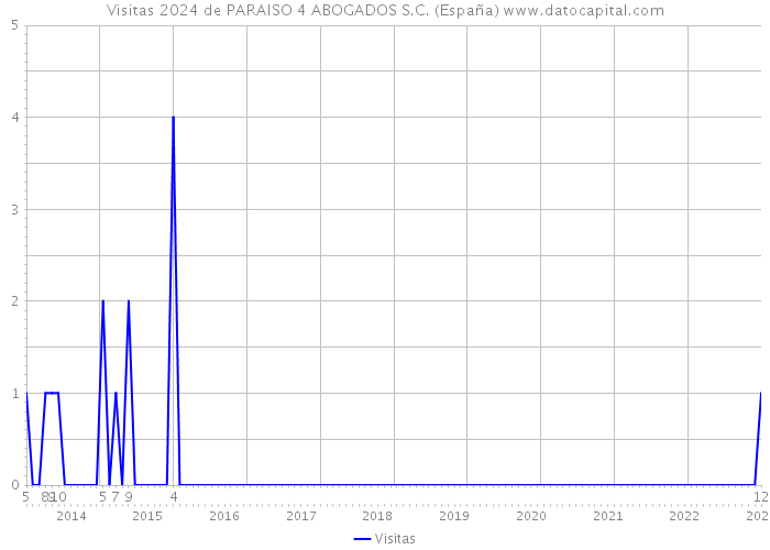 Visitas 2024 de PARAISO 4 ABOGADOS S.C. (España) 