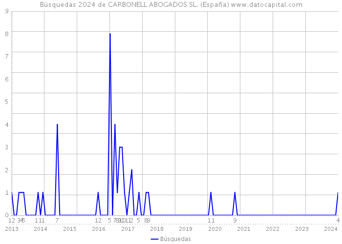Búsquedas 2024 de CARBONELL ABOGADOS SL. (España) 
