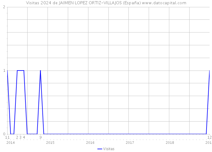 Visitas 2024 de JAIMEN LOPEZ ORTIZ-VILLAJOS (España) 