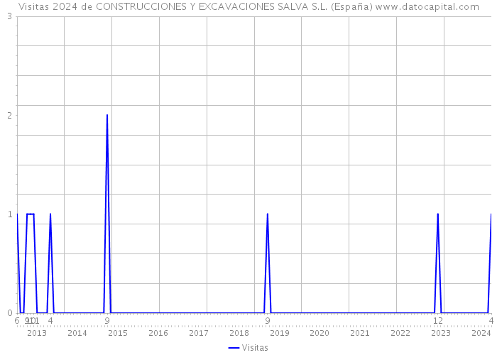 Visitas 2024 de CONSTRUCCIONES Y EXCAVACIONES SALVA S.L. (España) 