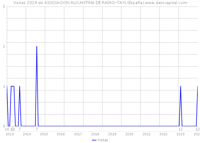 Visitas 2024 de ASOCIACION ALICANTINA DE RADIO-TAXI (España) 