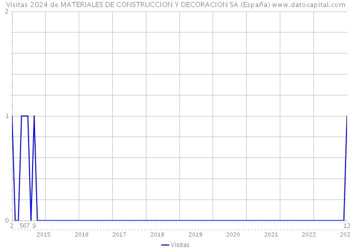 Visitas 2024 de MATERIALES DE CONSTRUCCION Y DECORACION SA (España) 
