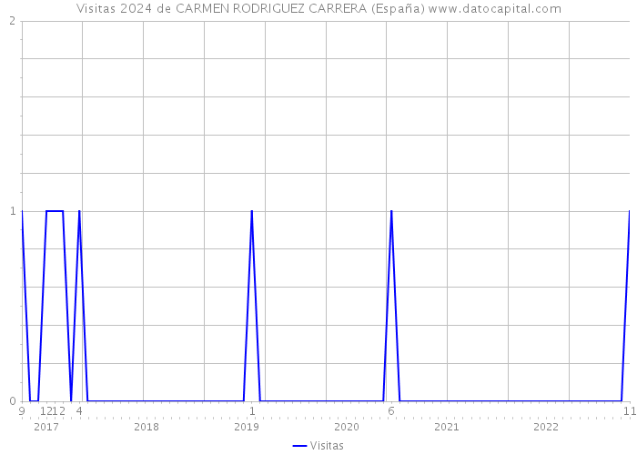 Visitas 2024 de CARMEN RODRIGUEZ CARRERA (España) 