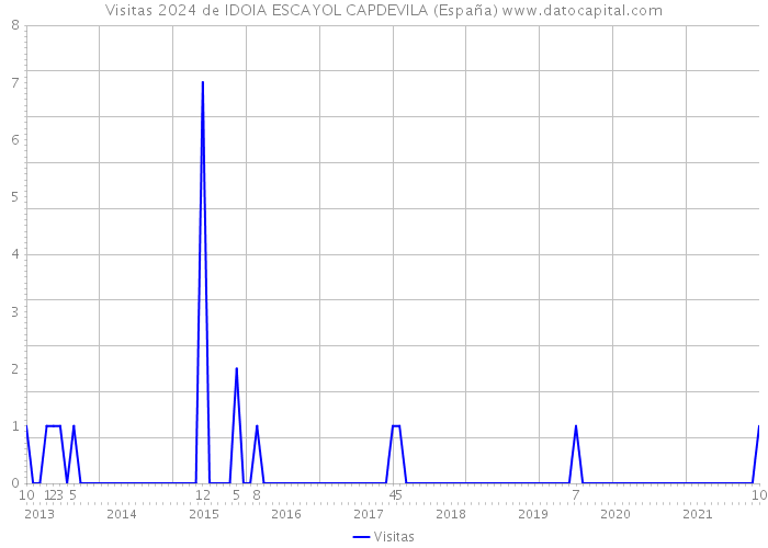 Visitas 2024 de IDOIA ESCAYOL CAPDEVILA (España) 
