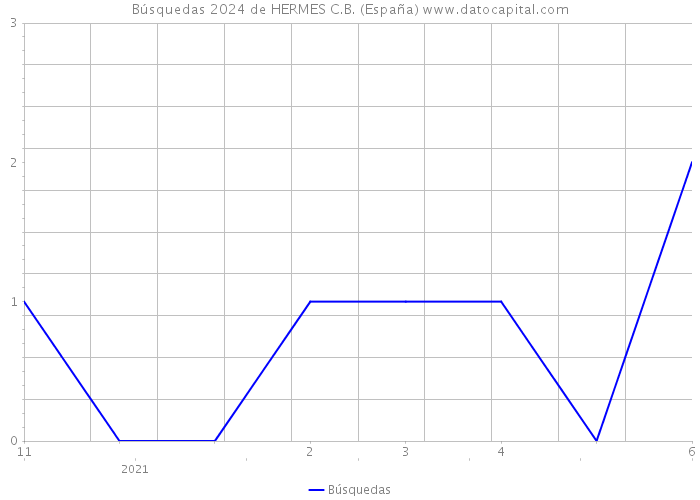 Búsquedas 2024 de HERMES C.B. (España) 