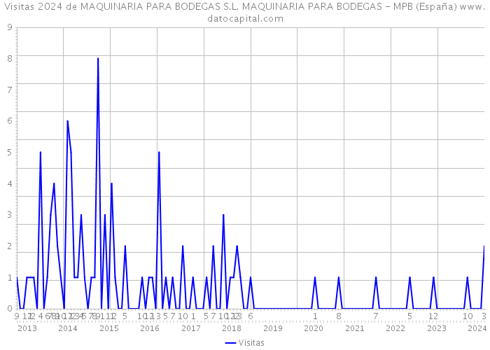 Visitas 2024 de MAQUINARIA PARA BODEGAS S.L. MAQUINARIA PARA BODEGAS - MPB (España) 