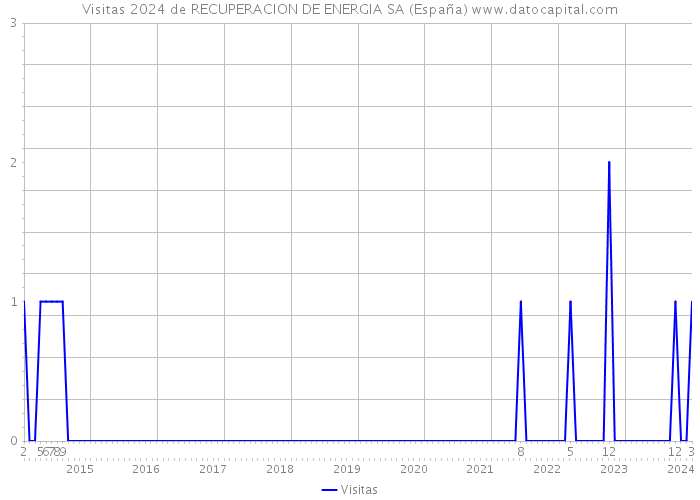 Visitas 2024 de RECUPERACION DE ENERGIA SA (España) 