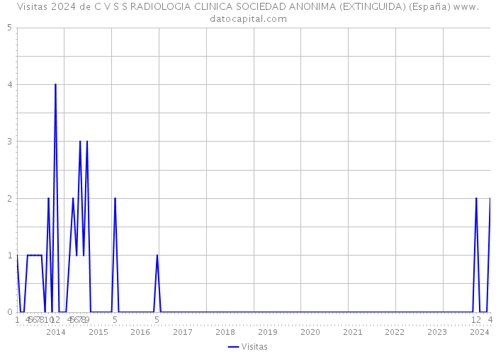 Visitas 2024 de C V S S RADIOLOGIA CLINICA SOCIEDAD ANONIMA (EXTINGUIDA) (España) 