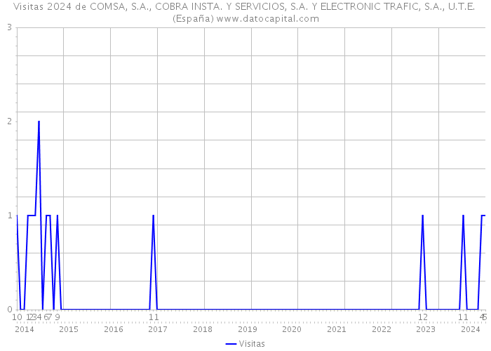 Visitas 2024 de COMSA, S.A., COBRA INSTA. Y SERVICIOS, S.A. Y ELECTRONIC TRAFIC, S.A., U.T.E. (España) 
