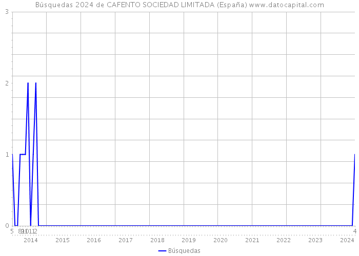 Búsquedas 2024 de CAFENTO SOCIEDAD LIMITADA (España) 