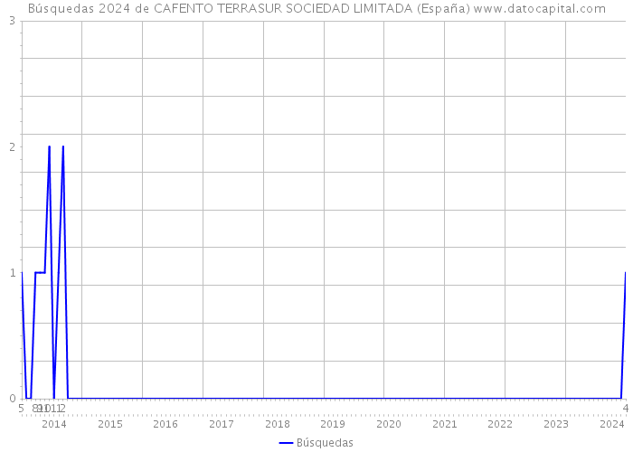 Búsquedas 2024 de CAFENTO TERRASUR SOCIEDAD LIMITADA (España) 