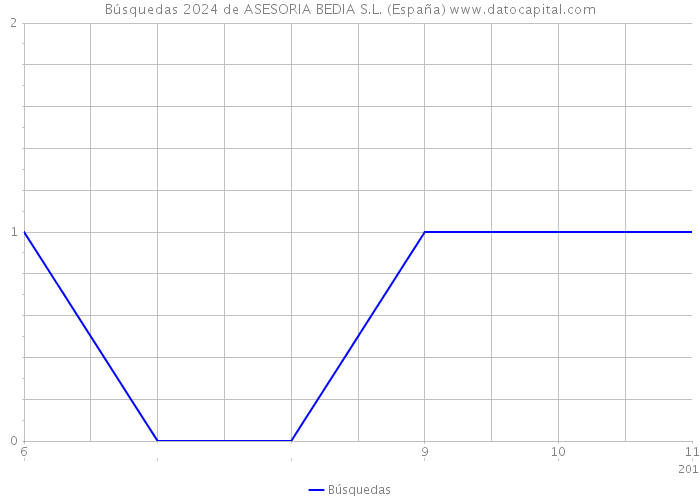 Búsquedas 2024 de ASESORIA BEDIA S.L. (España) 