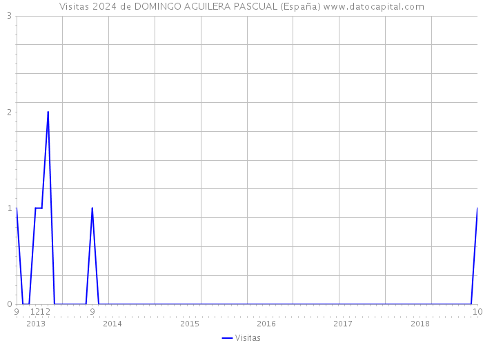 Visitas 2024 de DOMINGO AGUILERA PASCUAL (España) 