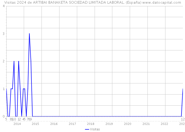 Visitas 2024 de ARTIBAI BANAKETA SOCIEDAD LIMITADA LABORAL. (España) 