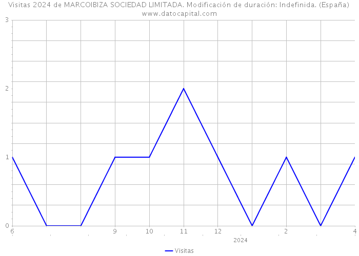 Visitas 2024 de MARCOIBIZA SOCIEDAD LIMITADA. Modificación de duración: Indefinida. (España) 