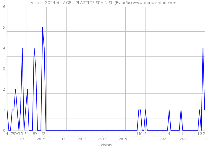 Visitas 2024 de AGRU PLASTICS SPAIN SL (España) 