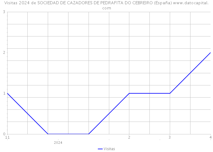 Visitas 2024 de SOCIEDAD DE CAZADORES DE PEDRAFITA DO CEBREIRO (España) 
