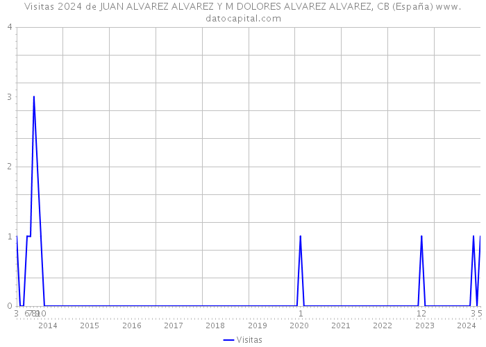 Visitas 2024 de JUAN ALVAREZ ALVAREZ Y M DOLORES ALVAREZ ALVAREZ, CB (España) 