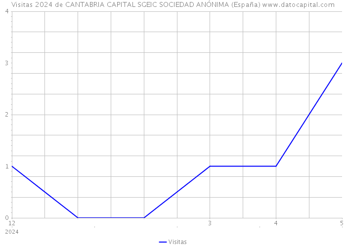 Visitas 2024 de CANTABRIA CAPITAL SGEIC SOCIEDAD ANÓNIMA (España) 