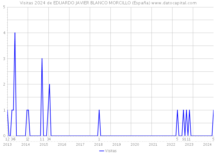 Visitas 2024 de EDUARDO JAVIER BLANCO MORCILLO (España) 