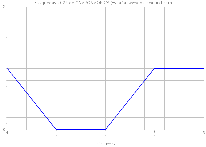 Búsquedas 2024 de CAMPOAMOR CB (España) 