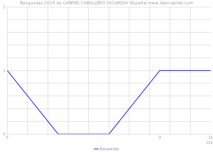 Búsquedas 2024 de GABRIEL CABALLERO SAGARDIA (España) 