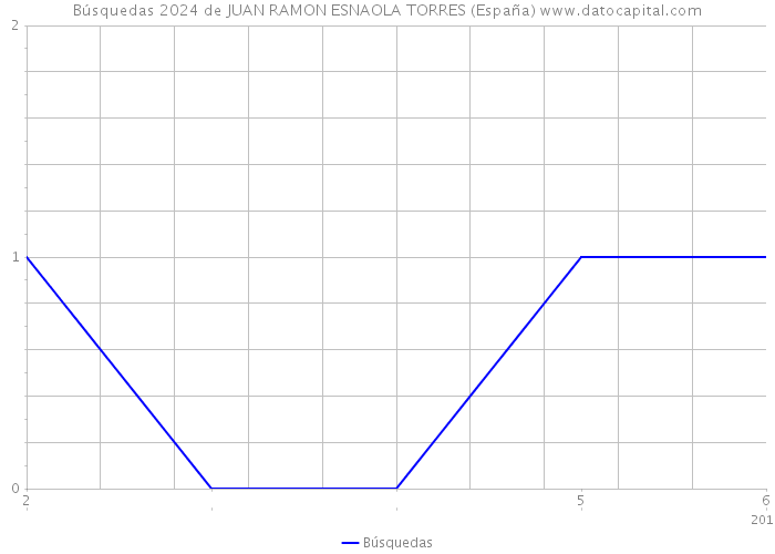 Búsquedas 2024 de JUAN RAMON ESNAOLA TORRES (España) 