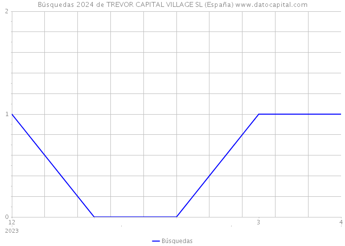 Búsquedas 2024 de TREVOR CAPITAL VILLAGE SL (España) 
