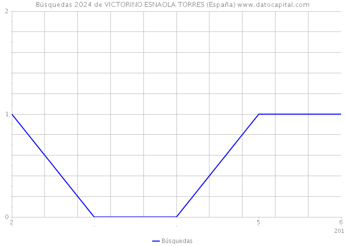 Búsquedas 2024 de VICTORINO ESNAOLA TORRES (España) 