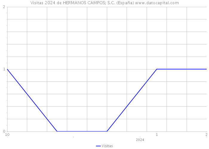 Visitas 2024 de HERMANOS CAMPOS; S.C. (España) 