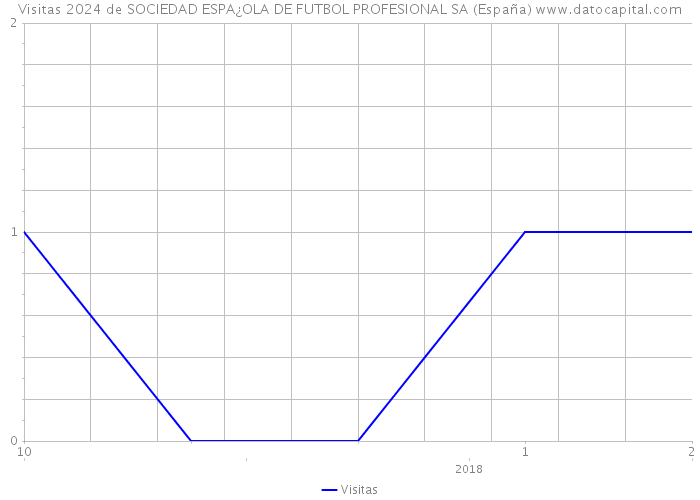 Visitas 2024 de SOCIEDAD ESPA¿OLA DE FUTBOL PROFESIONAL SA (España) 