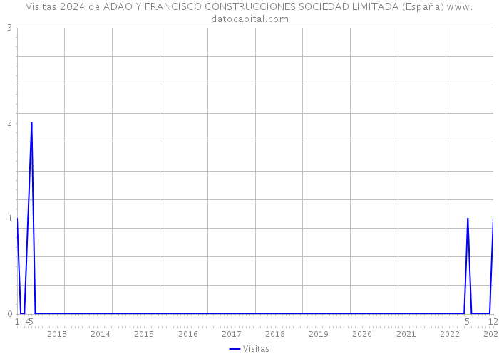Visitas 2024 de ADAO Y FRANCISCO CONSTRUCCIONES SOCIEDAD LIMITADA (España) 