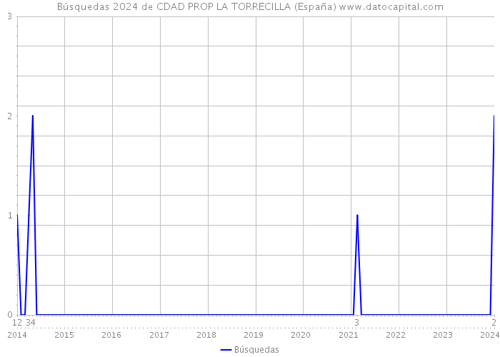 Búsquedas 2024 de CDAD PROP LA TORRECILLA (España) 