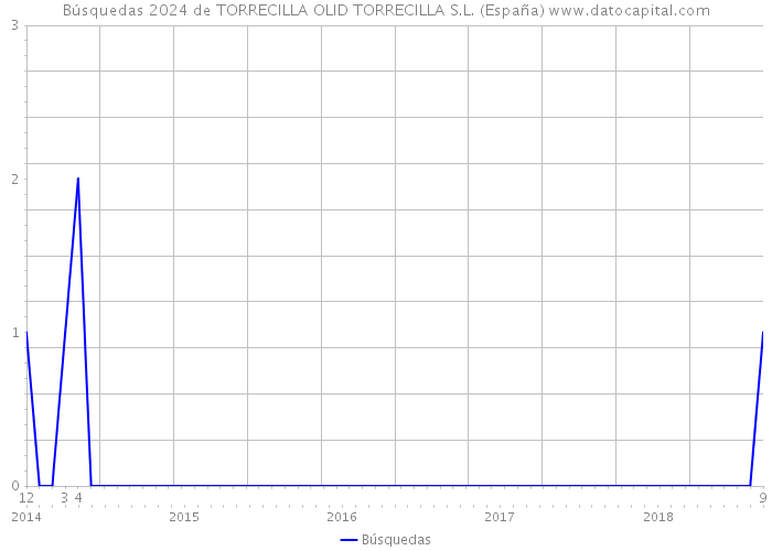 Búsquedas 2024 de TORRECILLA OLID TORRECILLA S.L. (España) 