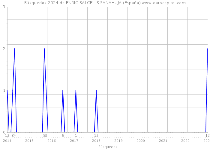 Búsquedas 2024 de ENRIC BALCELLS SANAHUJA (España) 