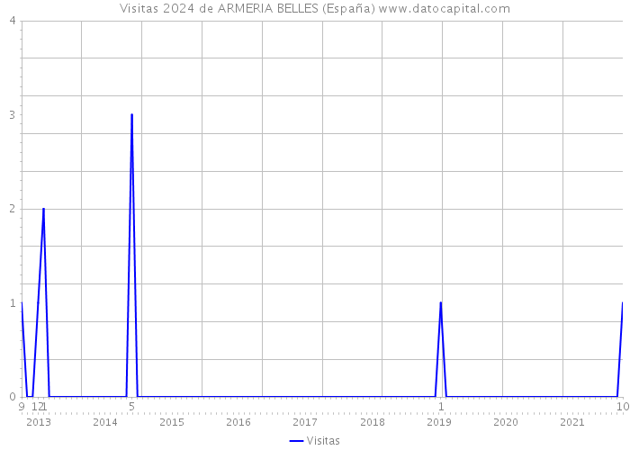 Visitas 2024 de ARMERIA BELLES (España) 