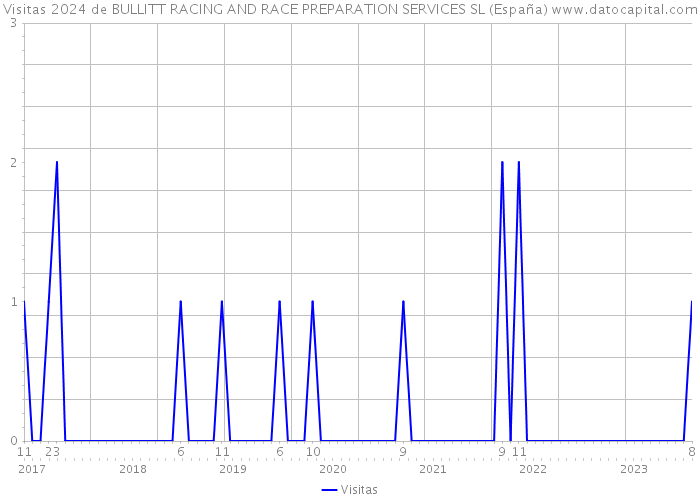 Visitas 2024 de BULLITT RACING AND RACE PREPARATION SERVICES SL (España) 