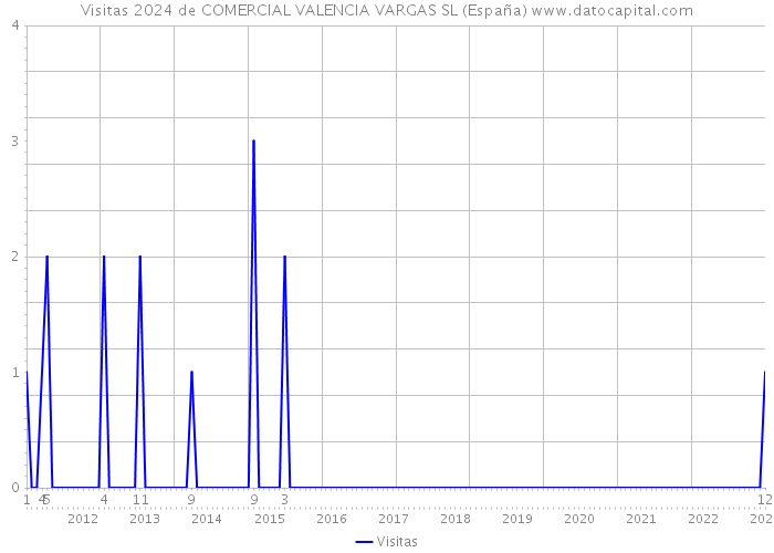 Visitas 2024 de COMERCIAL VALENCIA VARGAS SL (España) 