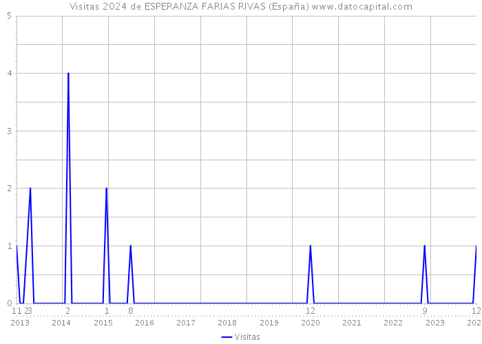 Visitas 2024 de ESPERANZA FARIAS RIVAS (España) 