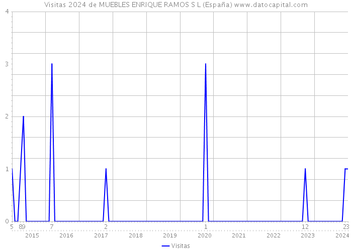 Visitas 2024 de MUEBLES ENRIQUE RAMOS S L (España) 