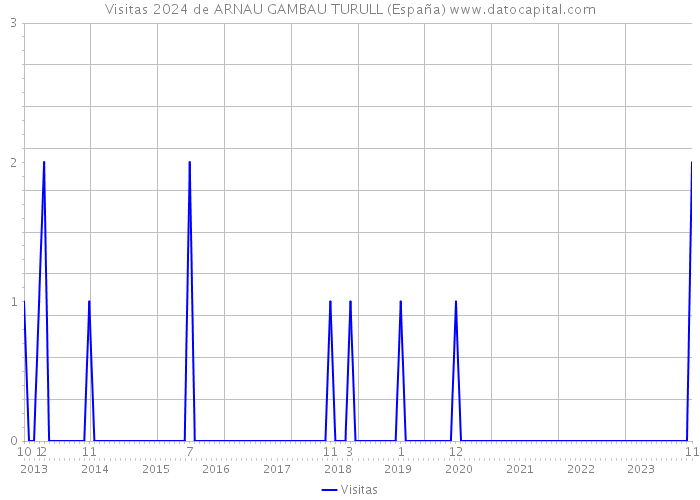 Visitas 2024 de ARNAU GAMBAU TURULL (España) 