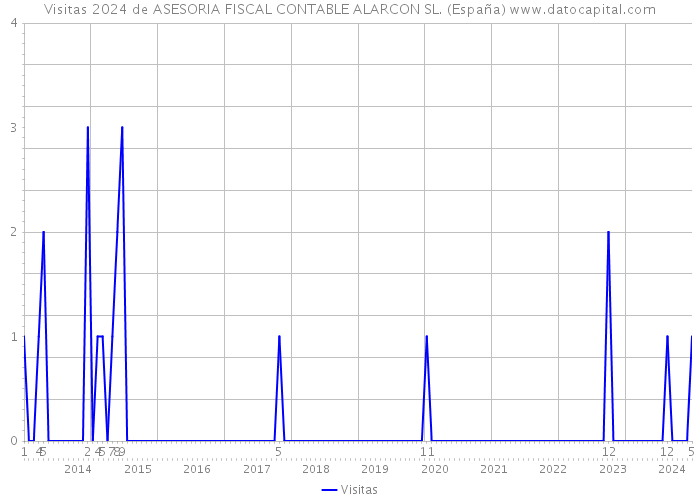 Visitas 2024 de ASESORIA FISCAL CONTABLE ALARCON SL. (España) 