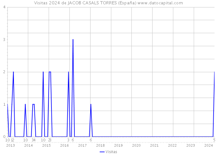 Visitas 2024 de JACOB CASALS TORRES (España) 